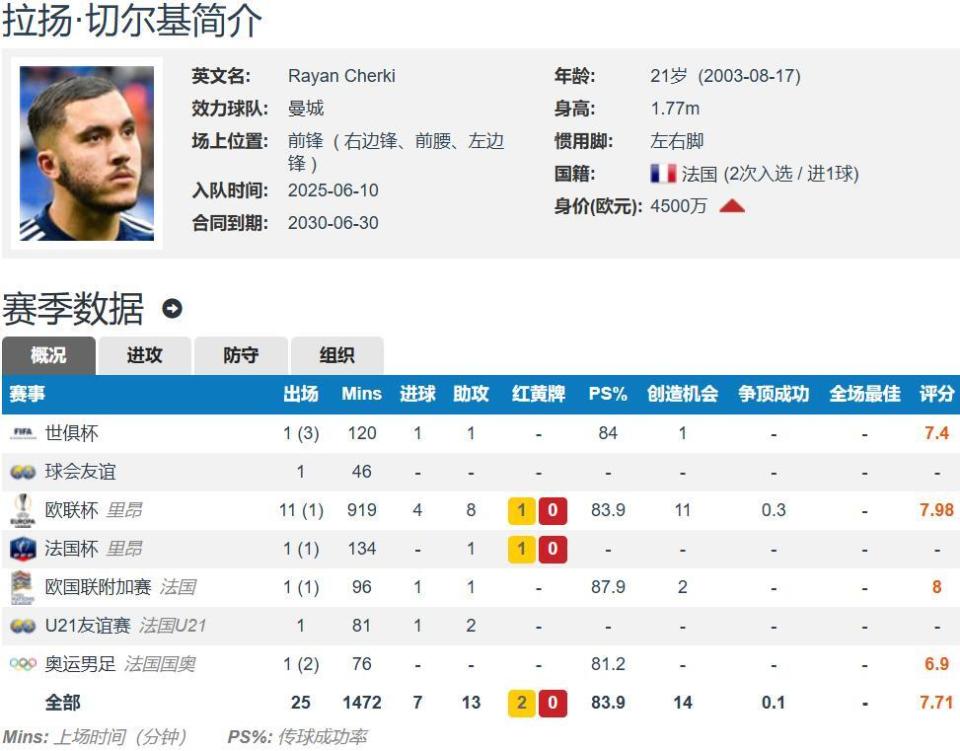 共为里昂出, src, 球员身价