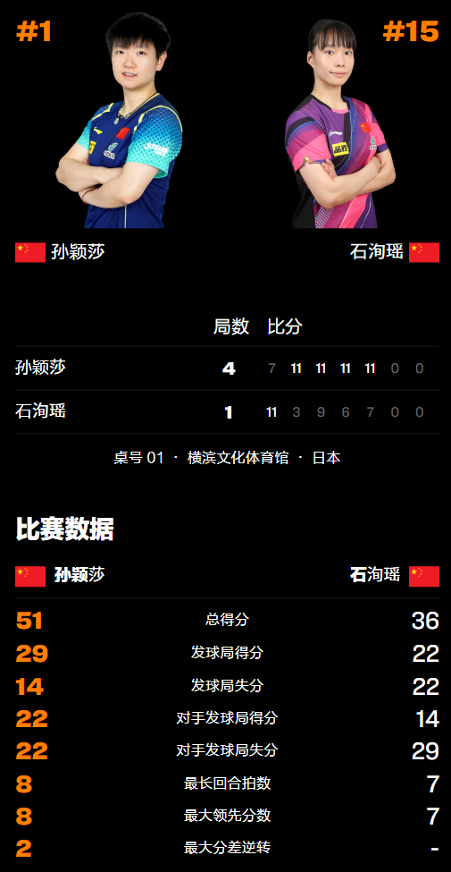 乒乓球WT, 第三局孙颖