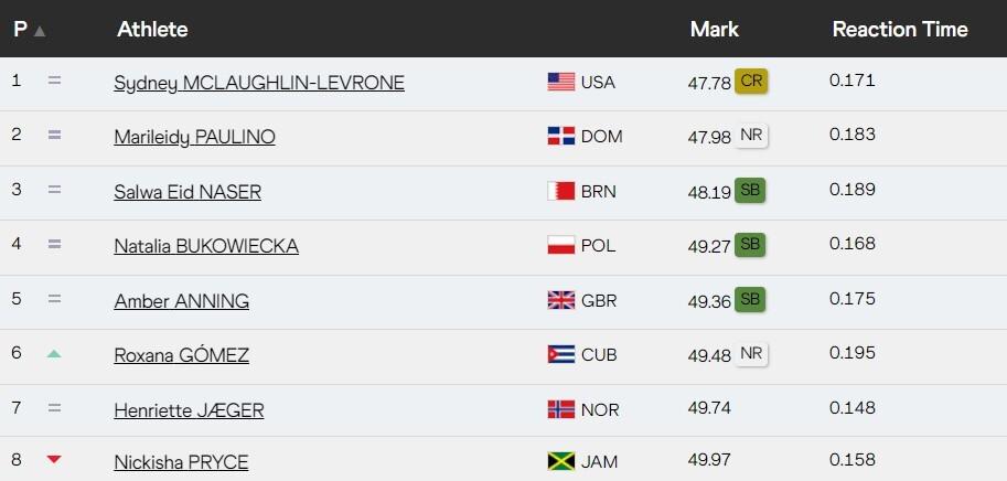 完成比赛, 道古巴选手 完成比赛, 道古巴选手