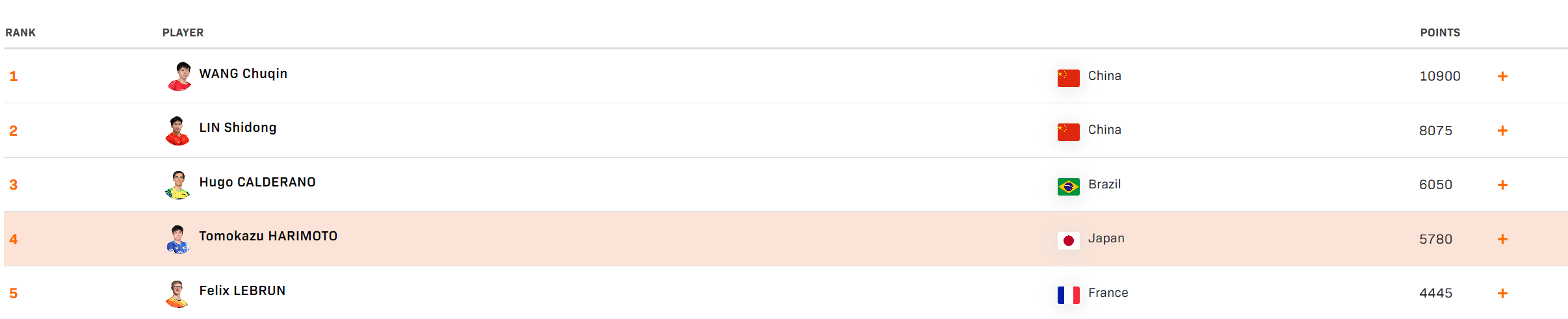 男单世界第, 积分, 温瑞博